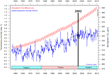 NDC temperature data along with CO2 rise