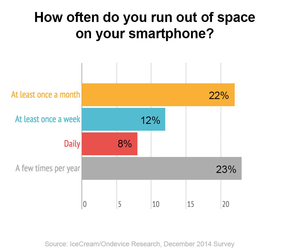 How often do you run out of space on your smartphone?