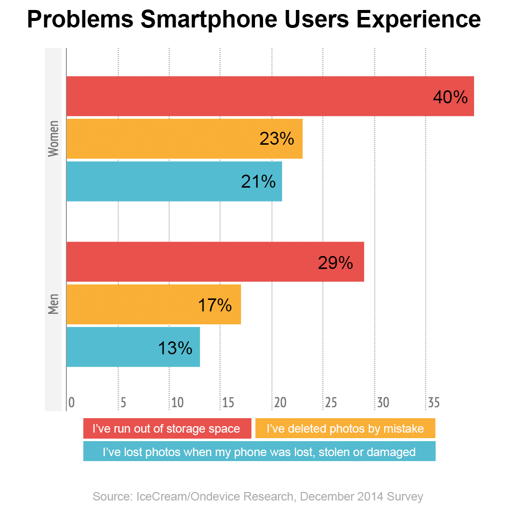 Problems Smartphone Users Face, IceCream / Ondevice Research, 1000 person study in US/UK, December 2014