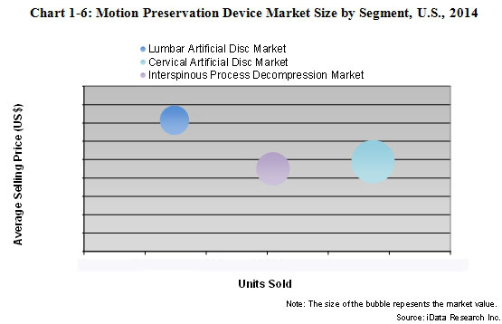 Motion Preservation Device Market Size by Segment, U.S. 2014