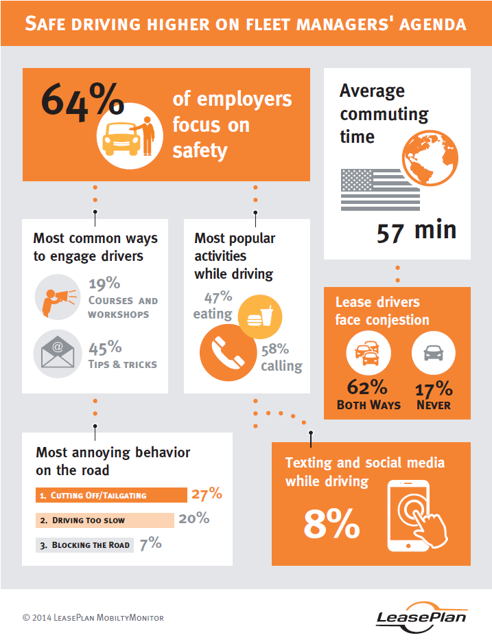 LeasePlan Finds Safe Driving Behavior Higher on Fleet Managers' Agendas