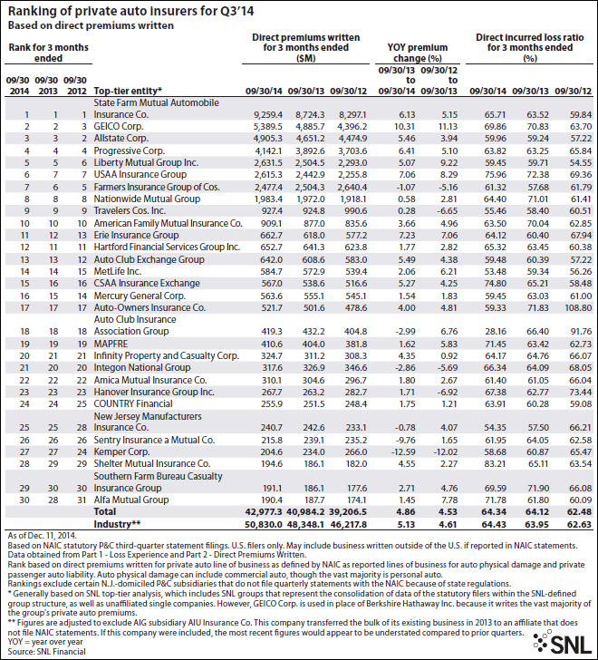 Ranking of private auto insurers for Q3'14