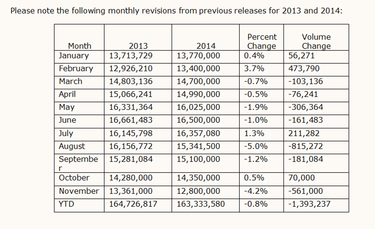 Domestic tax paid by brewers monthly revisions from previous releases for 2014