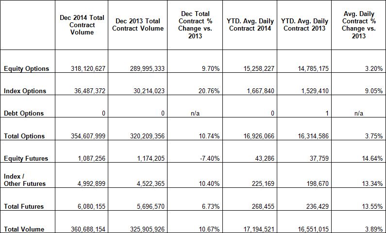 OCC December 2014 Volume Chart