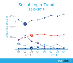 Social login trends