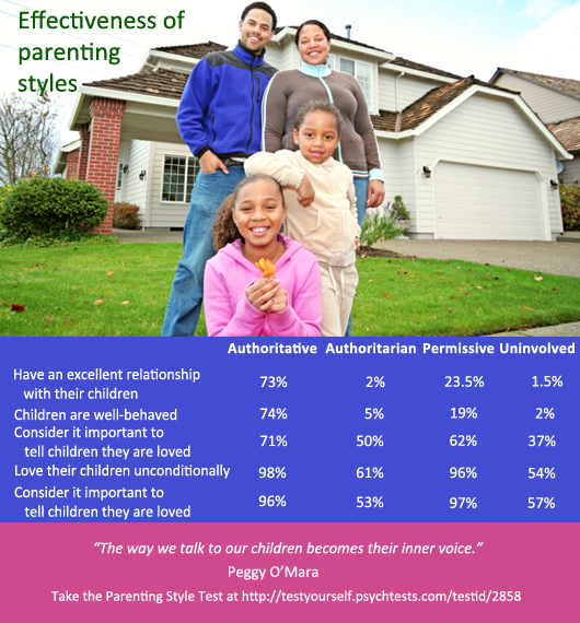 Parents who use an Authoritative parenting style tend to have a better relationship with their child.