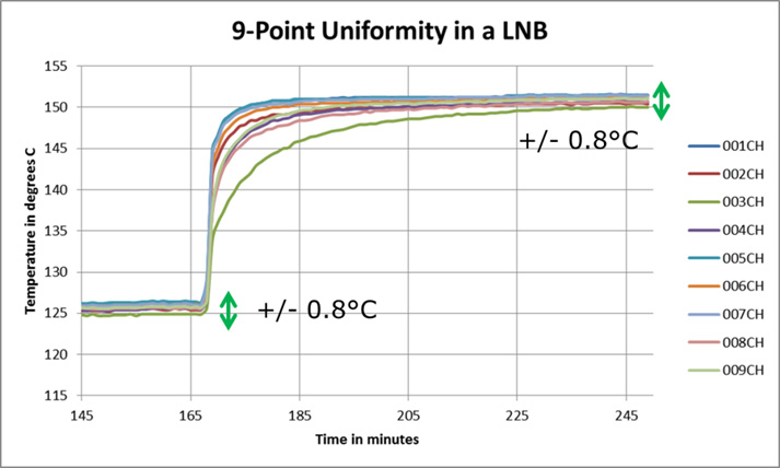 As can be seen in the chart, after stabilization a temperature uniformity of +/- 0.8°C was achieved with the LNB which greatly surpassed the customer requirement of +/- 3°C.