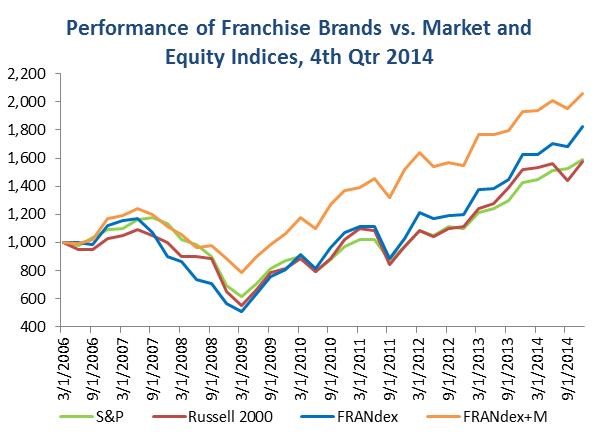 Performance of Franchise Brands vs. Market and Equity Indices Q4 2014