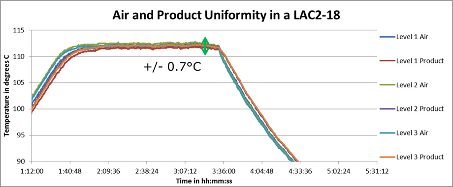 The test results on a loaded LAC2-18 oven shows all six thermocouples are within +/- 0.7°C.