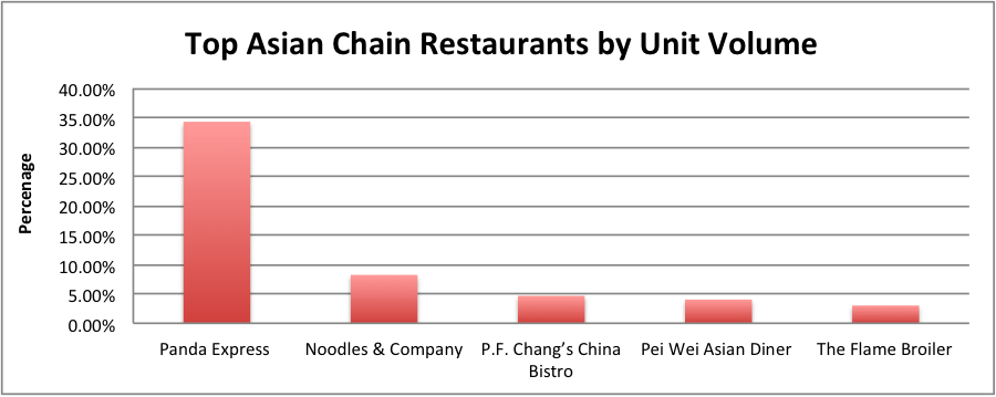 Figure 2. Top Asian Chain Restaurants by Unit Volume.