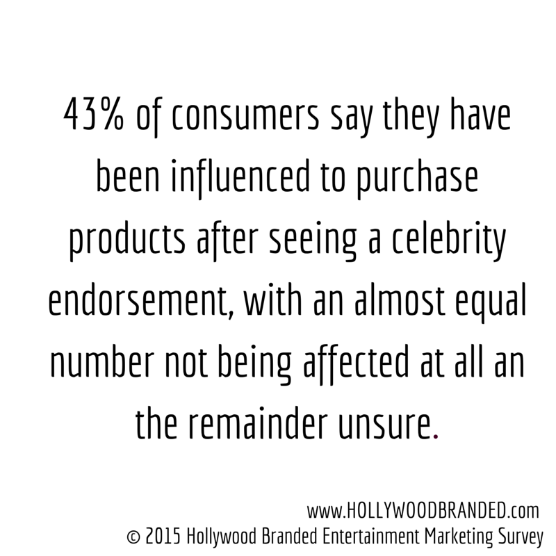 43 Percent of Consumers Are Influenced To Make Purchases after Seeing Celebrity Endorsements