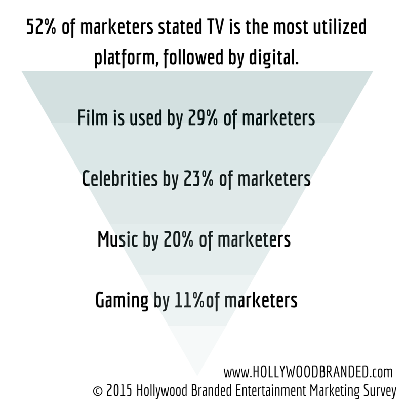 52 Percent of Marketers State TV and Digital are Preferred Entertainment Marketing Platforms