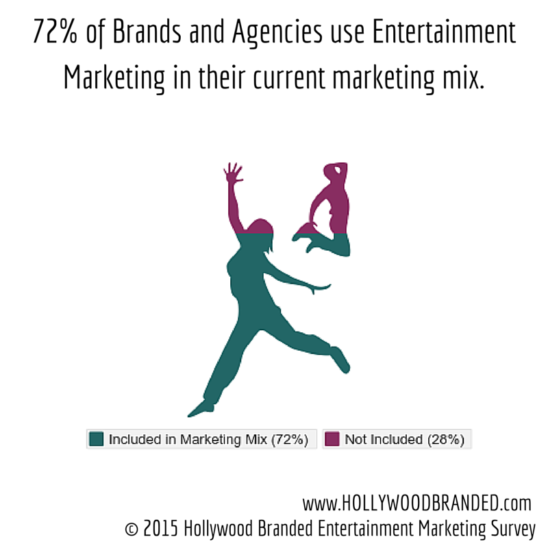 72 Percent of Brands and Agencies Use Entertainment Marketing
