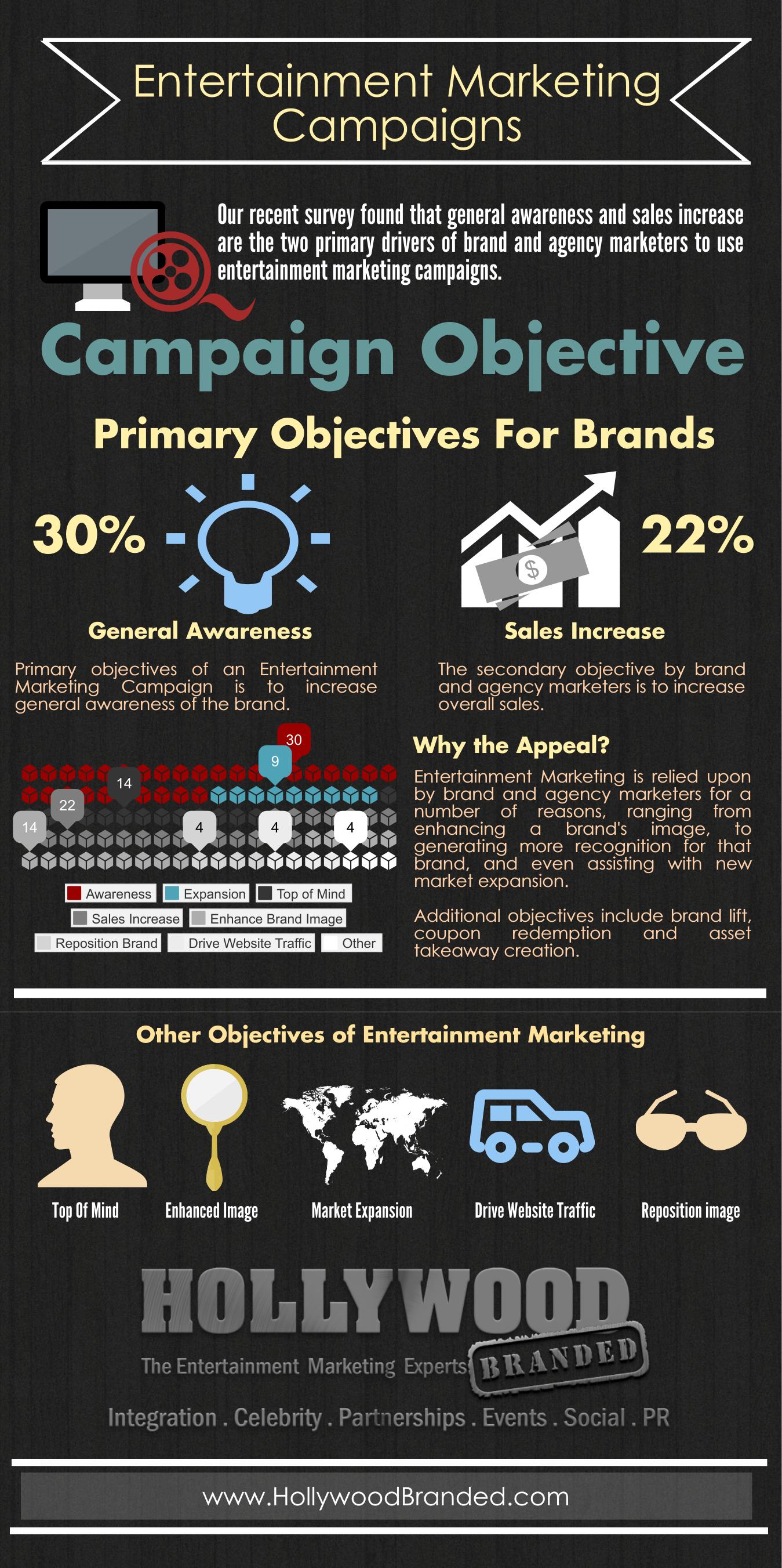 Infographic on Entertainment Marketing Objectives to Increase Sales and Awareness