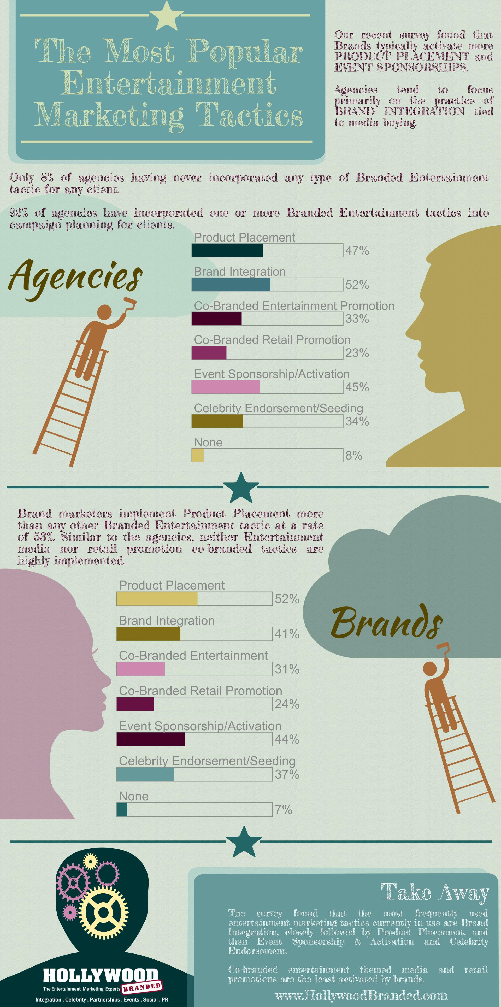 Infographic image on How to Create an Integrated Media and Entertainment Marketing Plan