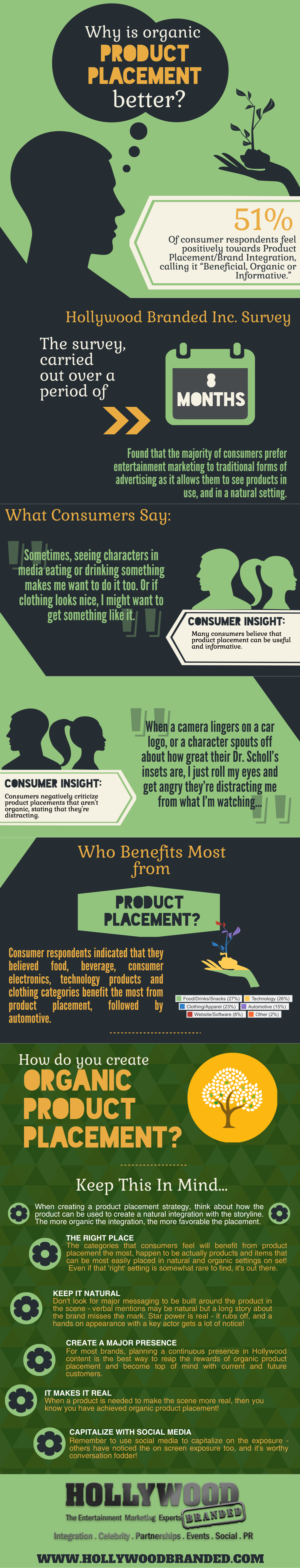 Infographic on How to Create Organic Product Placement and Align With Social Media Marketing Strategies