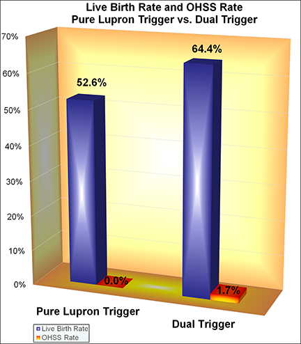 Live Birth and OHSS Rates with Lupron Trigger vs. Dual Trigger