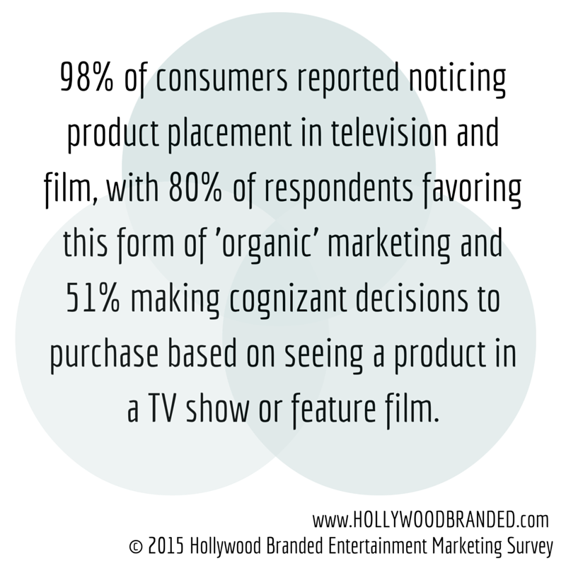 98 Percent of Consumers Notice Product Placement in TV and Film