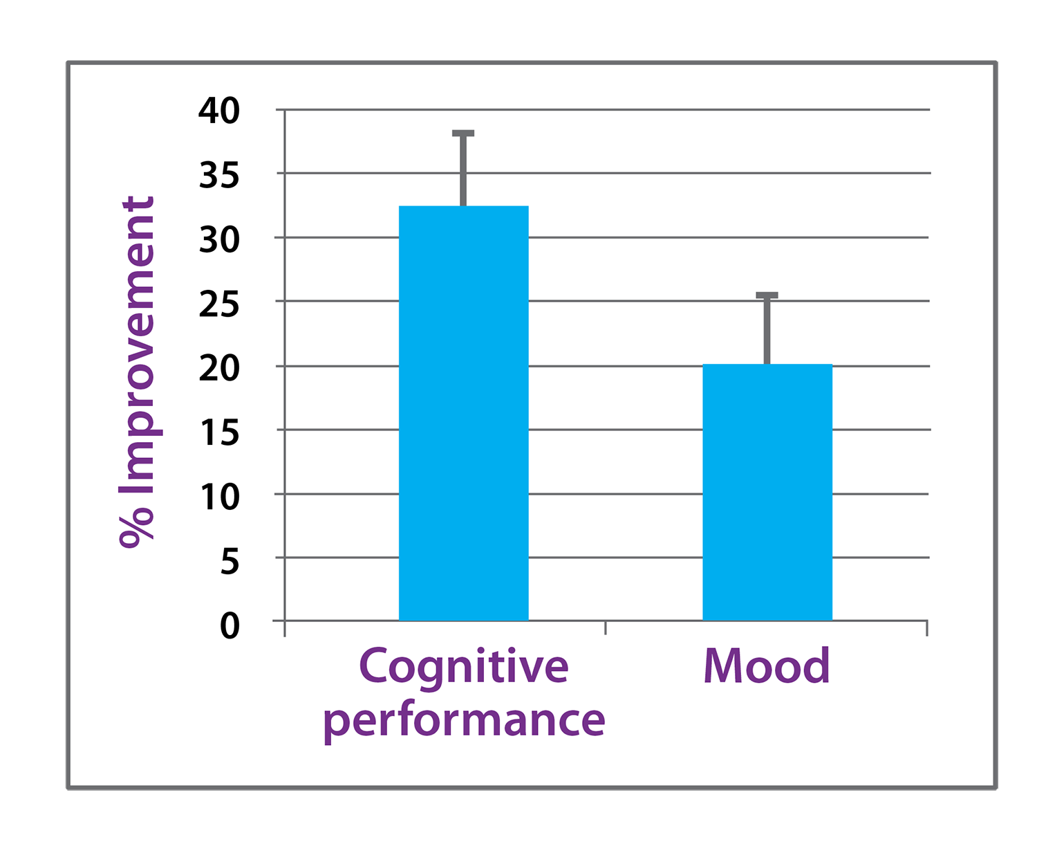 Values above represent the % improvement for individuals receiving the PERCEPTIV formulation for nine months.