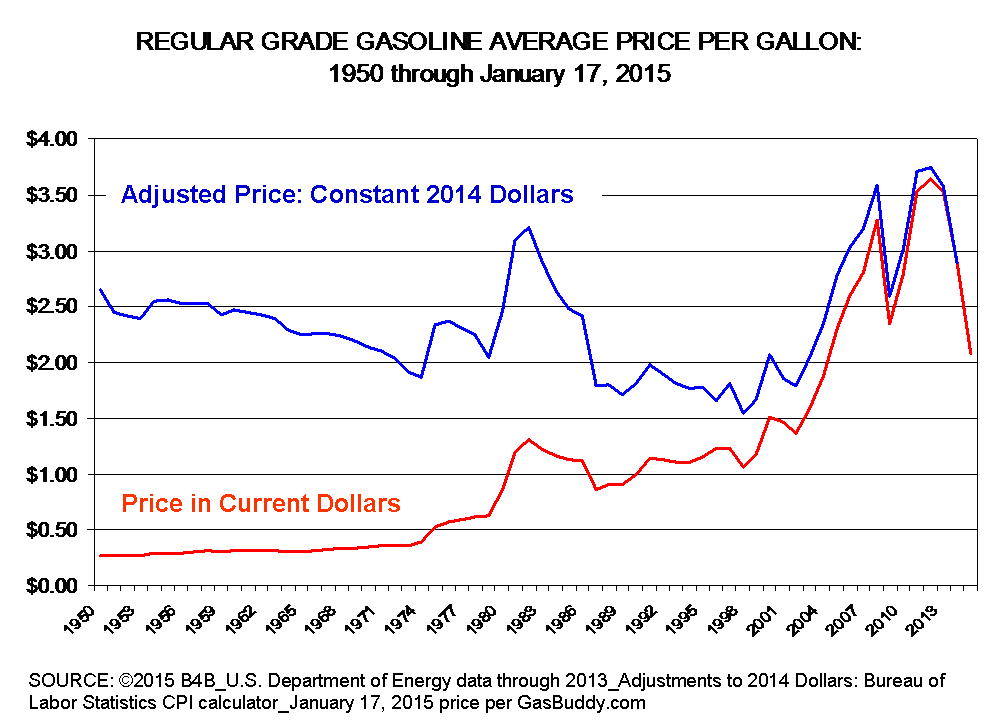 Gasoline Prices 1950-January 2105