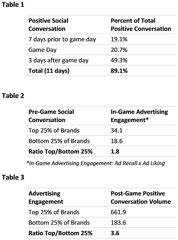 Digital conversations reinforce Super Bowl advertising