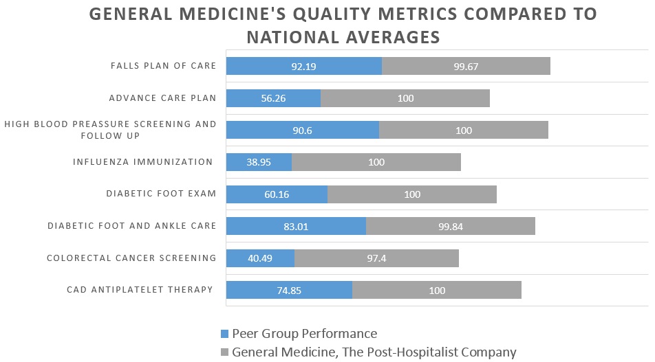 General Medicine's Quality Metrics Compared to National Averages