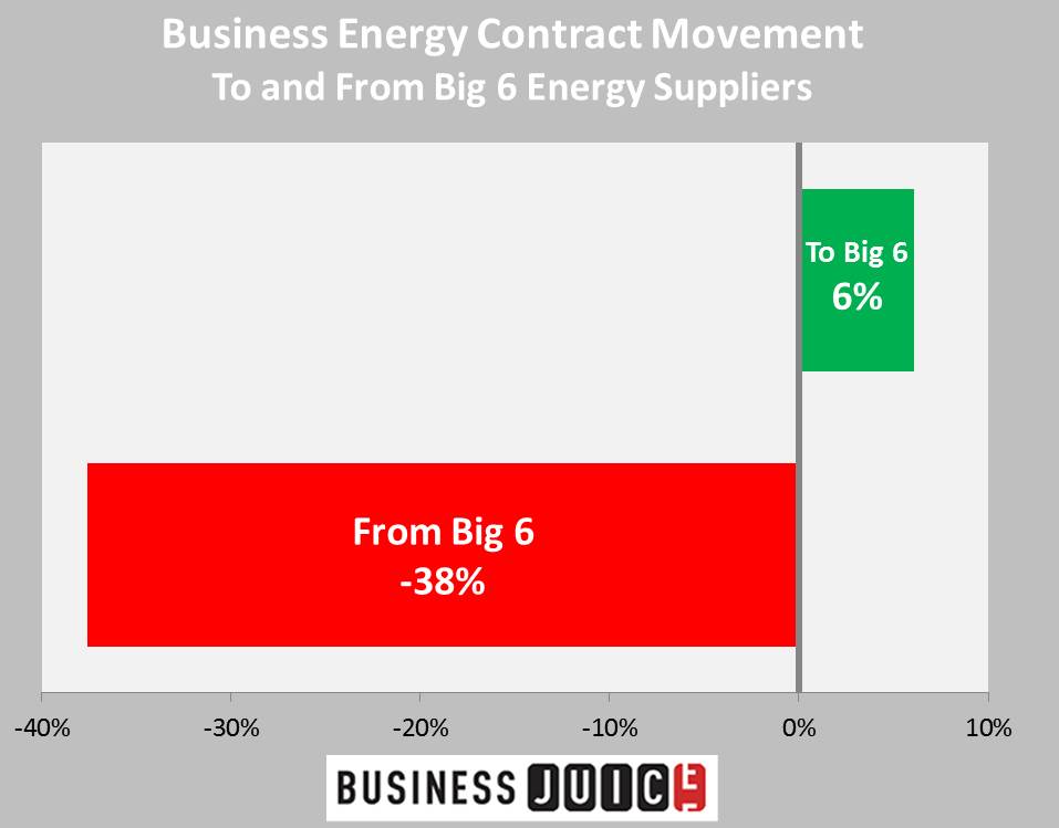 Business Energy Supplier Movement 2014