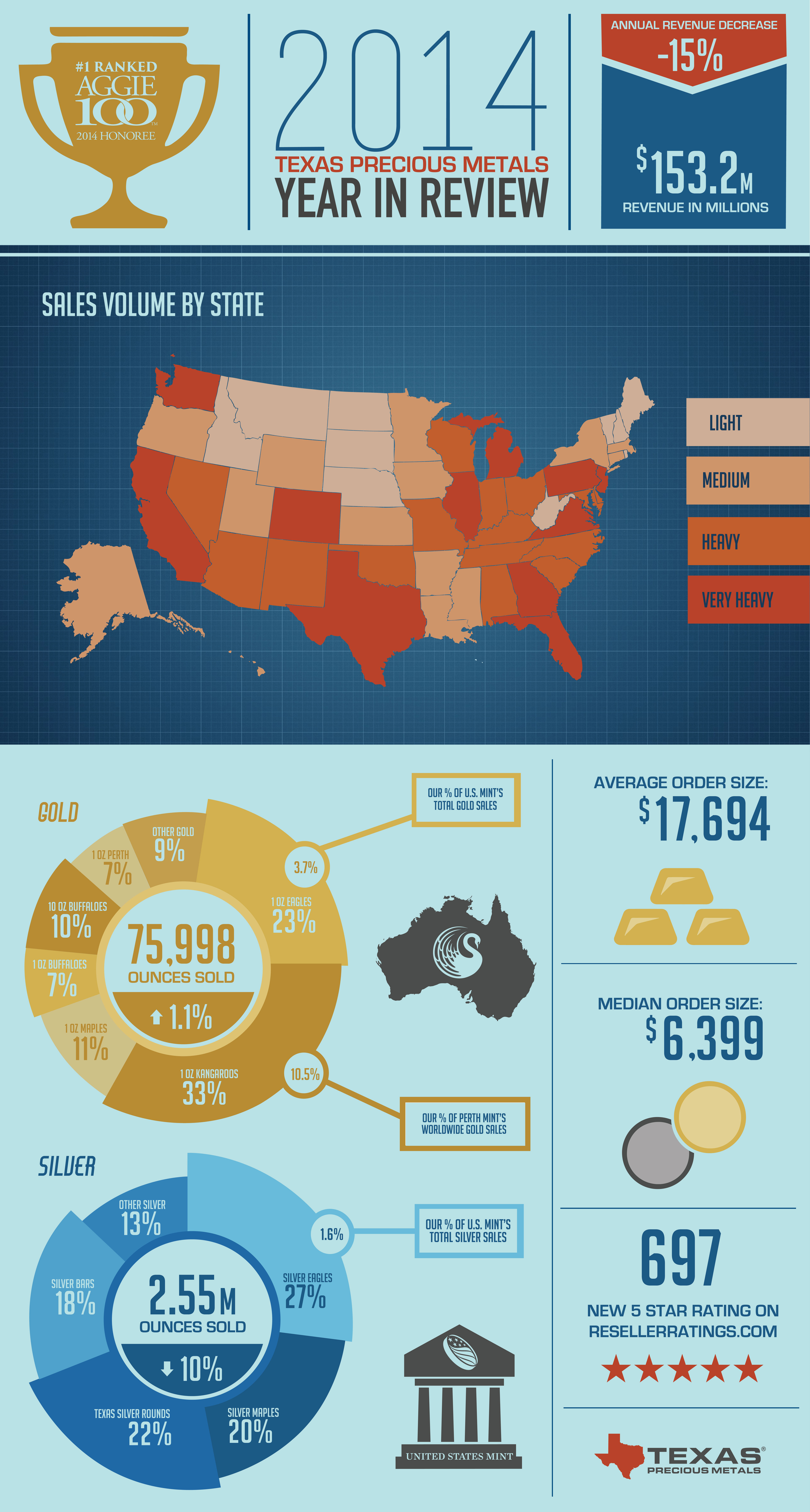 2014 Sales Infographic