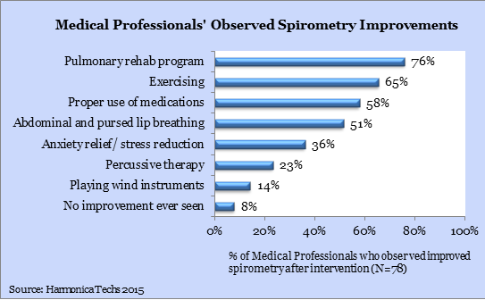 Medical Professionals' Observed Spirometry Improvements