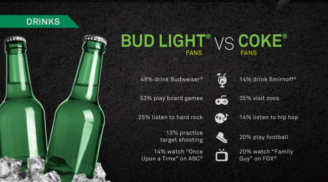 Drinks Category: Bud light vs. Coke