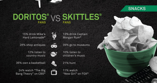 Snack Category: Doritos vs. Skittles Fans
