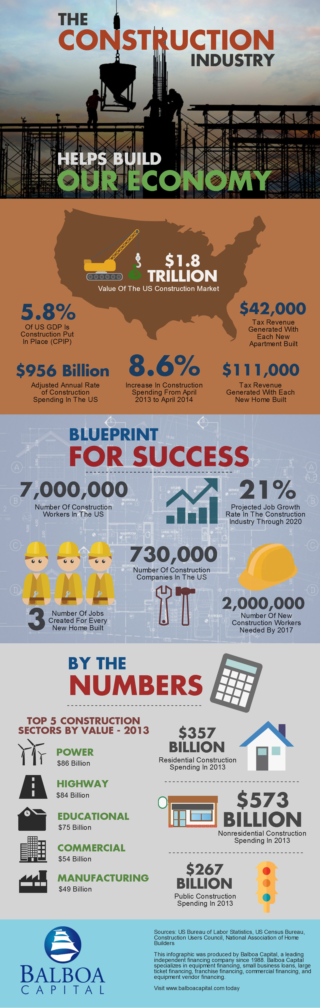 Construction Industry Infographic Created By Balboa Capital