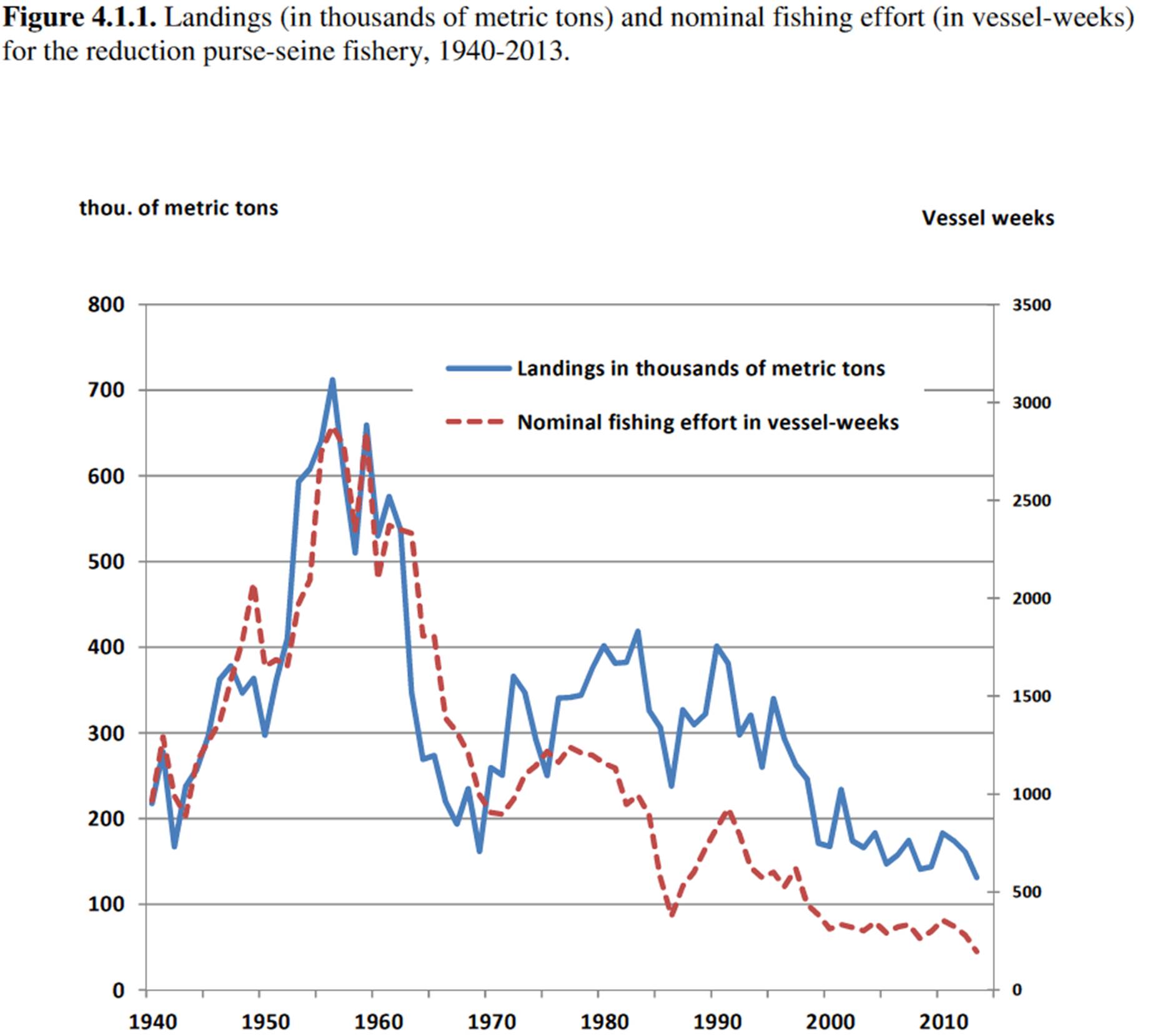 Graph: Landings and nominal fishing effort, 1940-2013