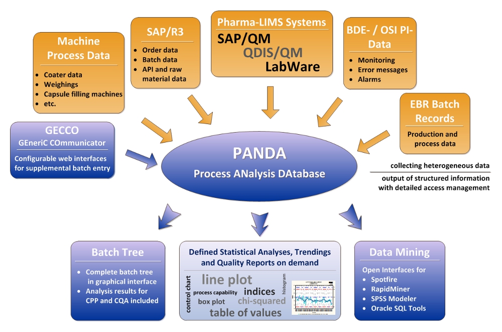 Data integration, Processing and Process analysis with PANDA