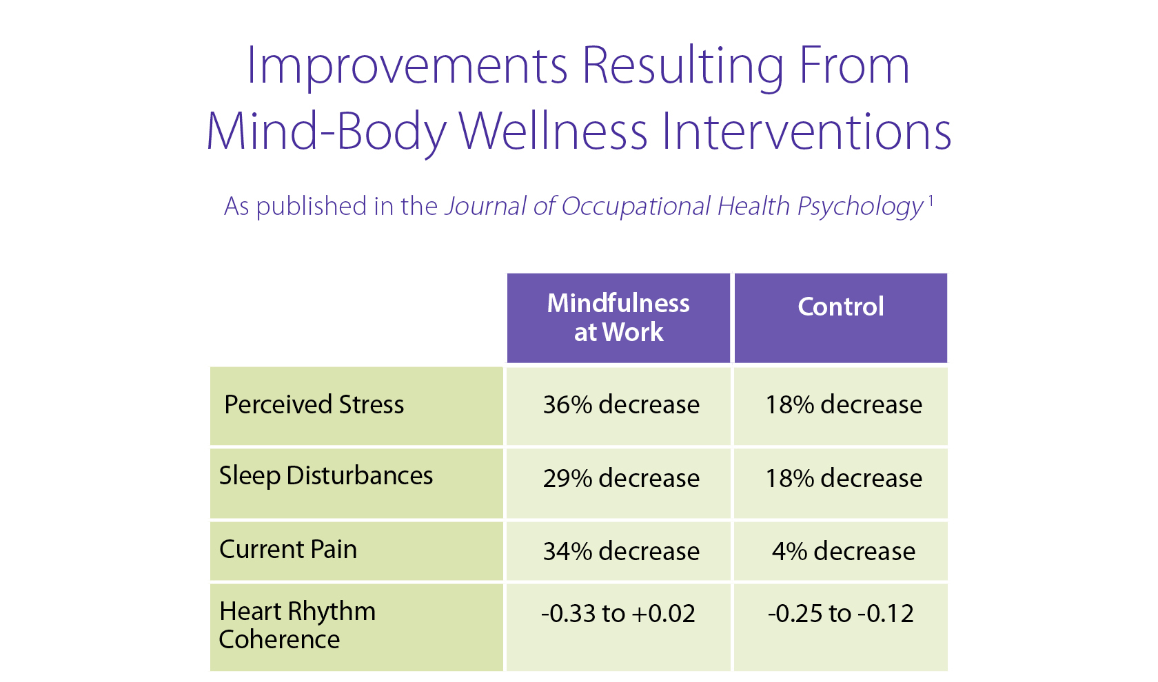 Improvements resulting from mind-body wellness interventions