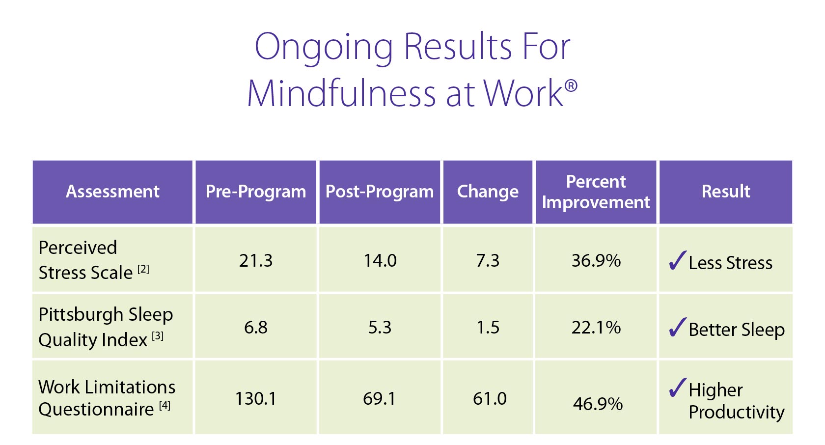 Ongoing results for Mindfulness at Work®