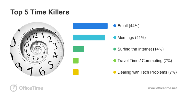 2015 Top Time Killers