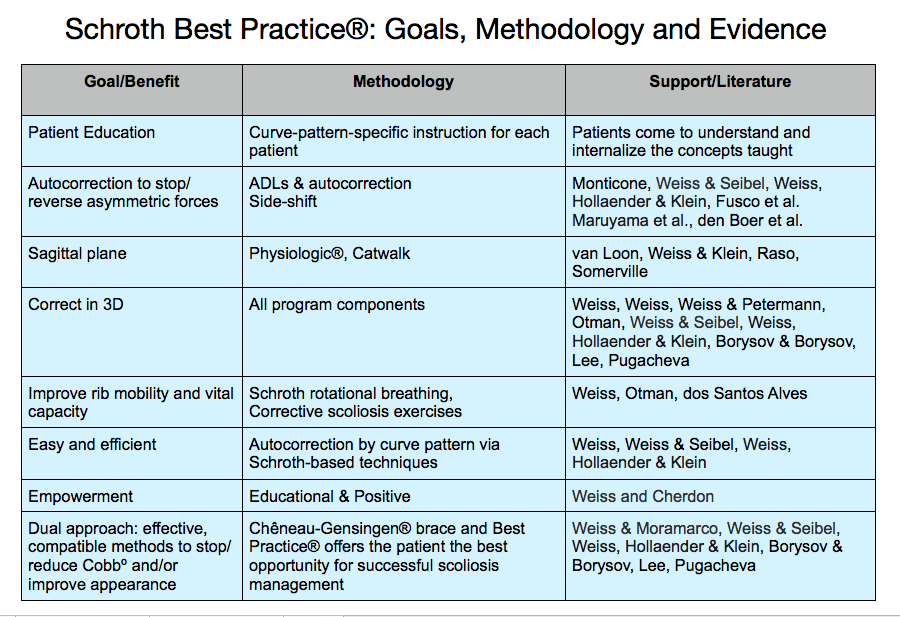 Goals and Evidence for Schroth Best Practice (The Updated Schroth Method)