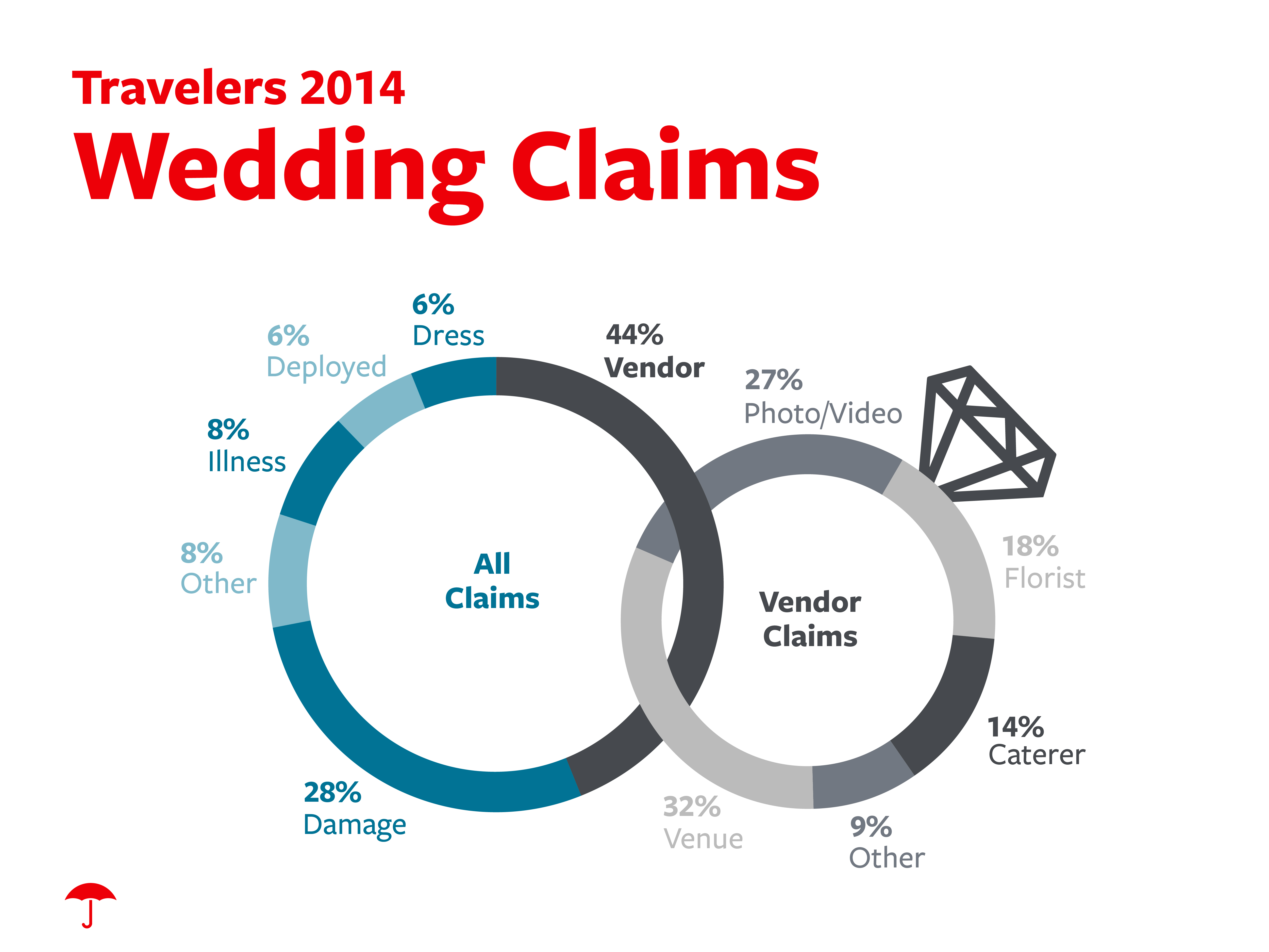 Top Wedding Insurance Claims