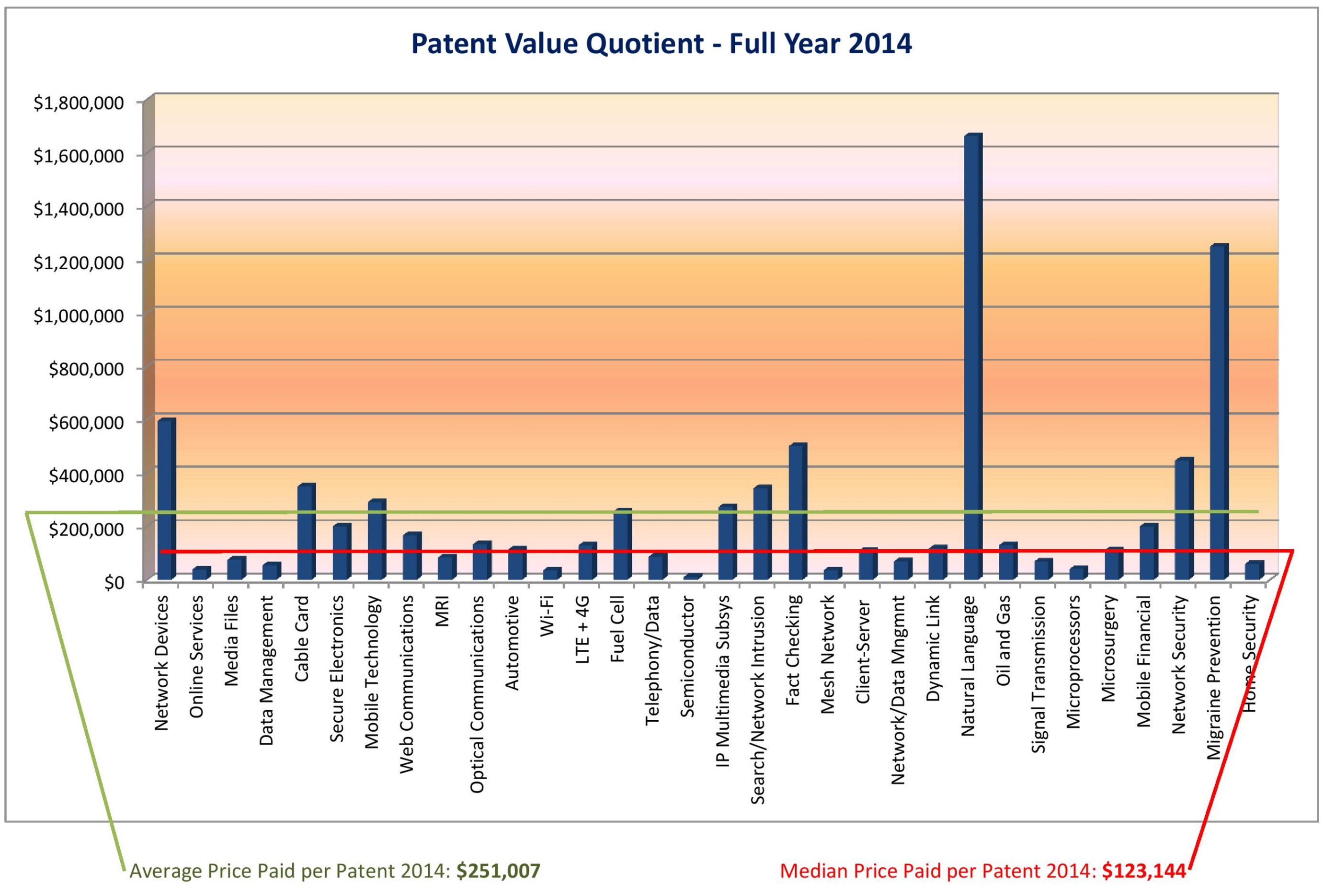 2014 Patent Value Quotient Chart