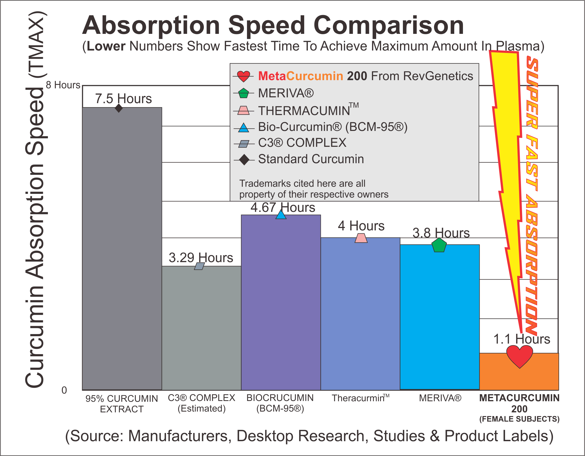 MetaCurcumin: Super curcumin speed of absorption compared