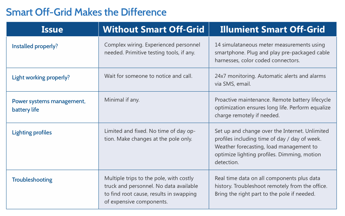 The Smart Off-Grid Difference