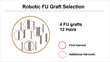 Robotic Graft Selection Generates More Hairs With Less Wounding