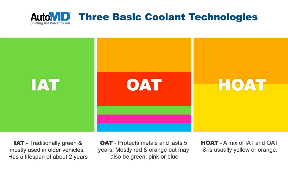 The Facts About Engine Coolant and Why Yellow – or Orange – is the 