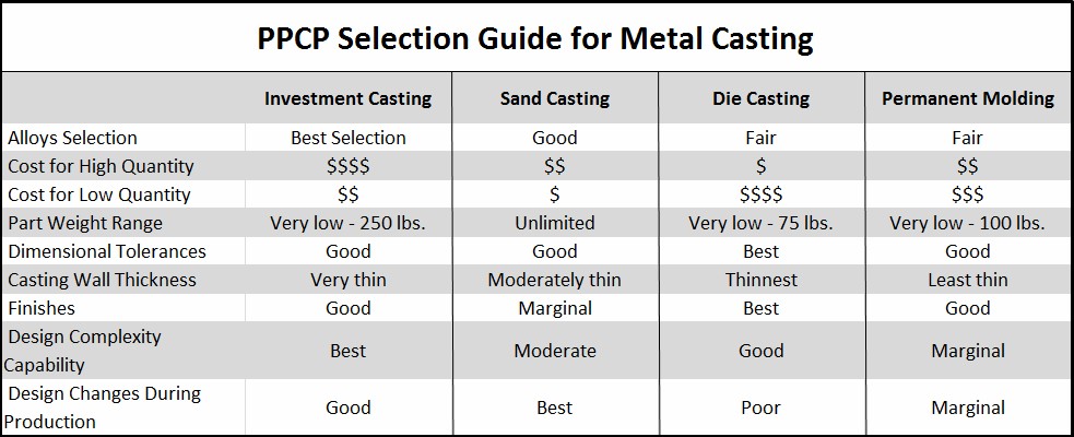 PPCP Selection Guide for Metal Casting
