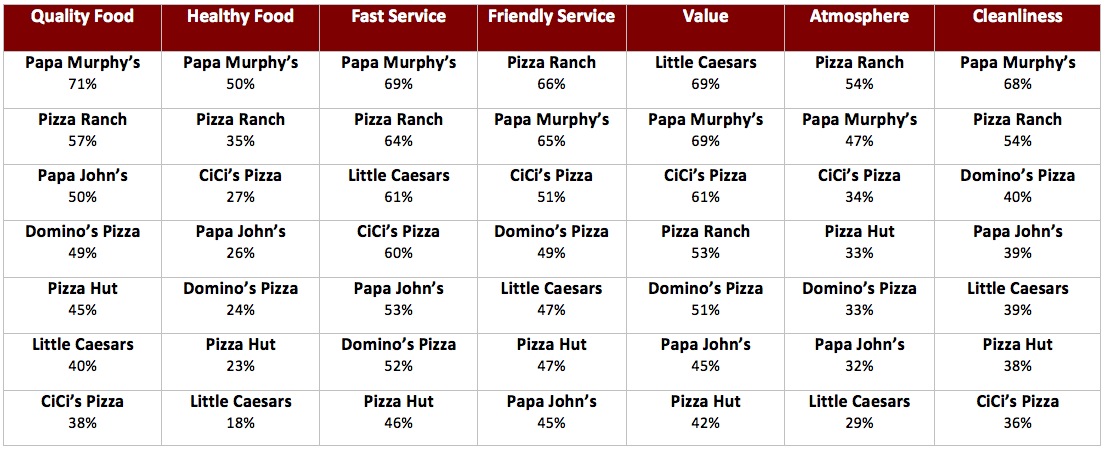 Graph 2 – Pizza Chains Ranked by Attributes