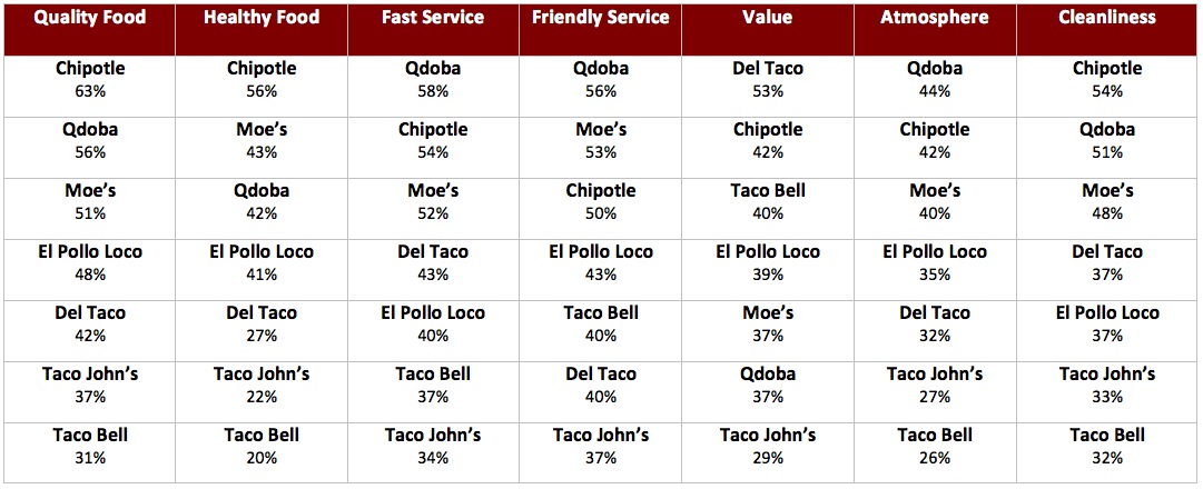 Graph 4 – Mexican Chains Ranked by Attributes