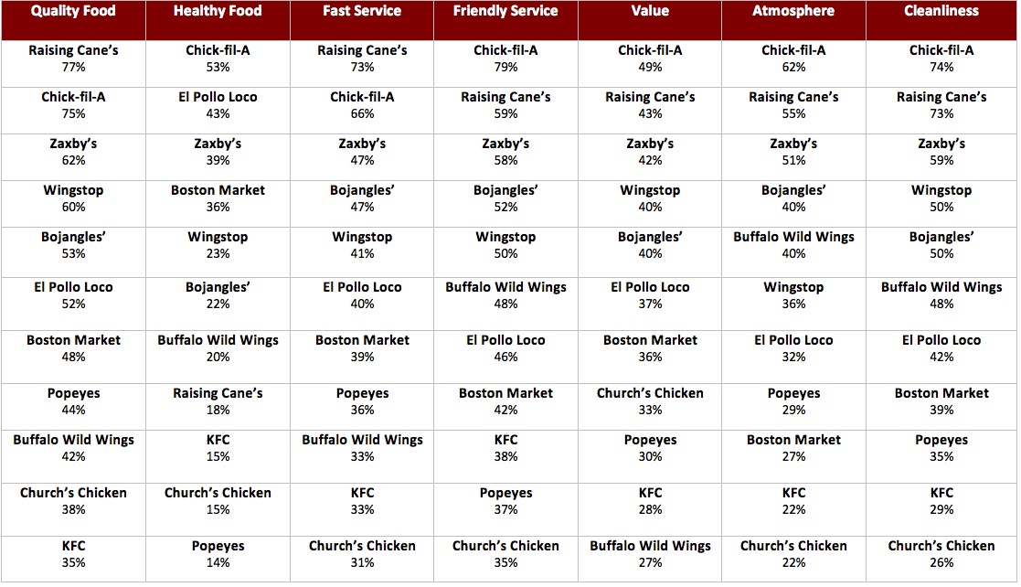 Graph 6 – Chicken Chains Ranked by Attributes