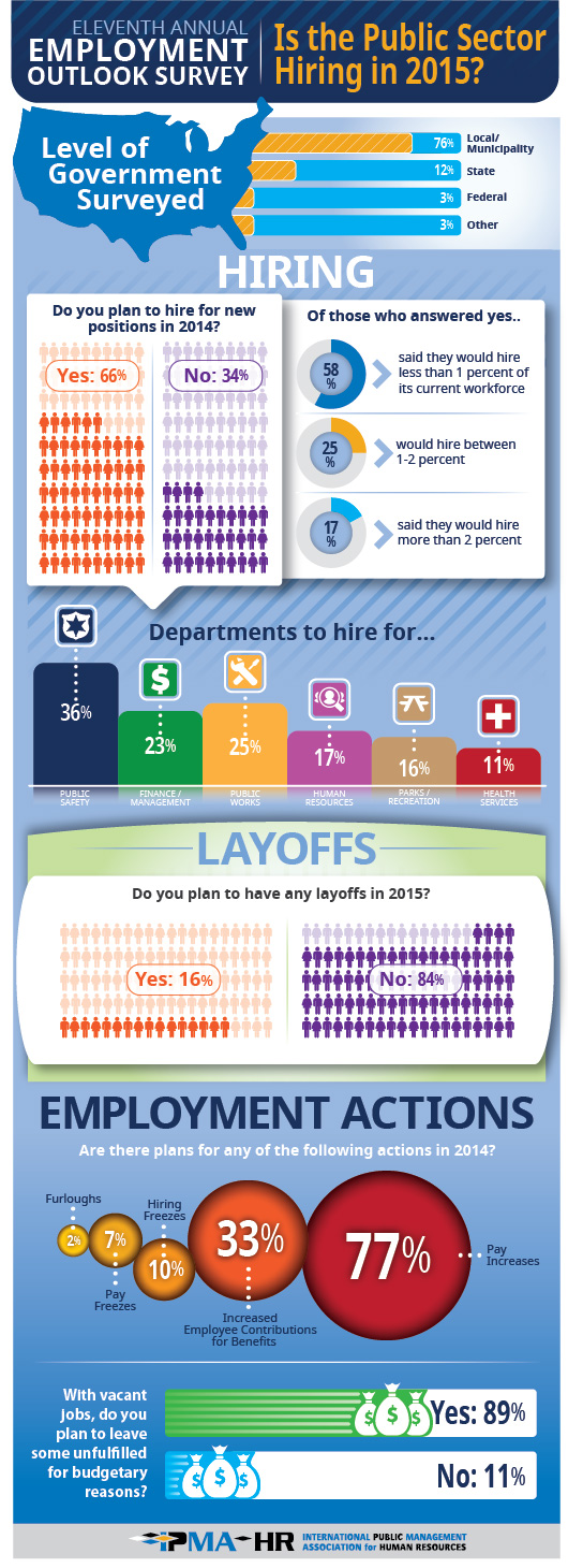 IPMA-HR 2015 Employment Outlook Survey Results