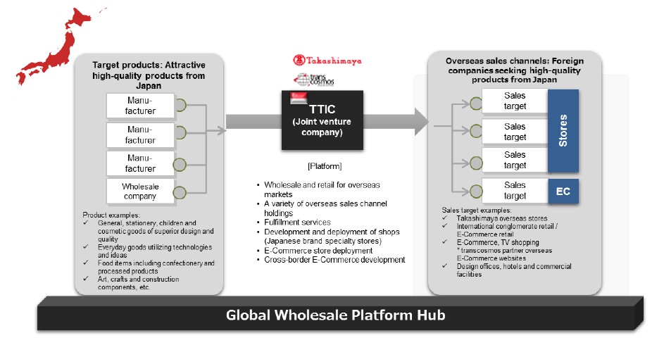 Reference: Diagram of “TTIC” platform hub